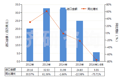 2012-2016年8月中國(guó)固醇(HS29061310)進(jìn)口總額及增速統(tǒng)計(jì)